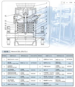 Stainless Steel Vertical Multistage Pump Material