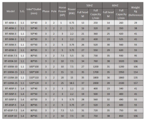 Vertical Pump BT Series parameter