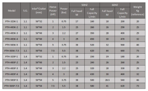 Vertical Pump PTH Series parameter