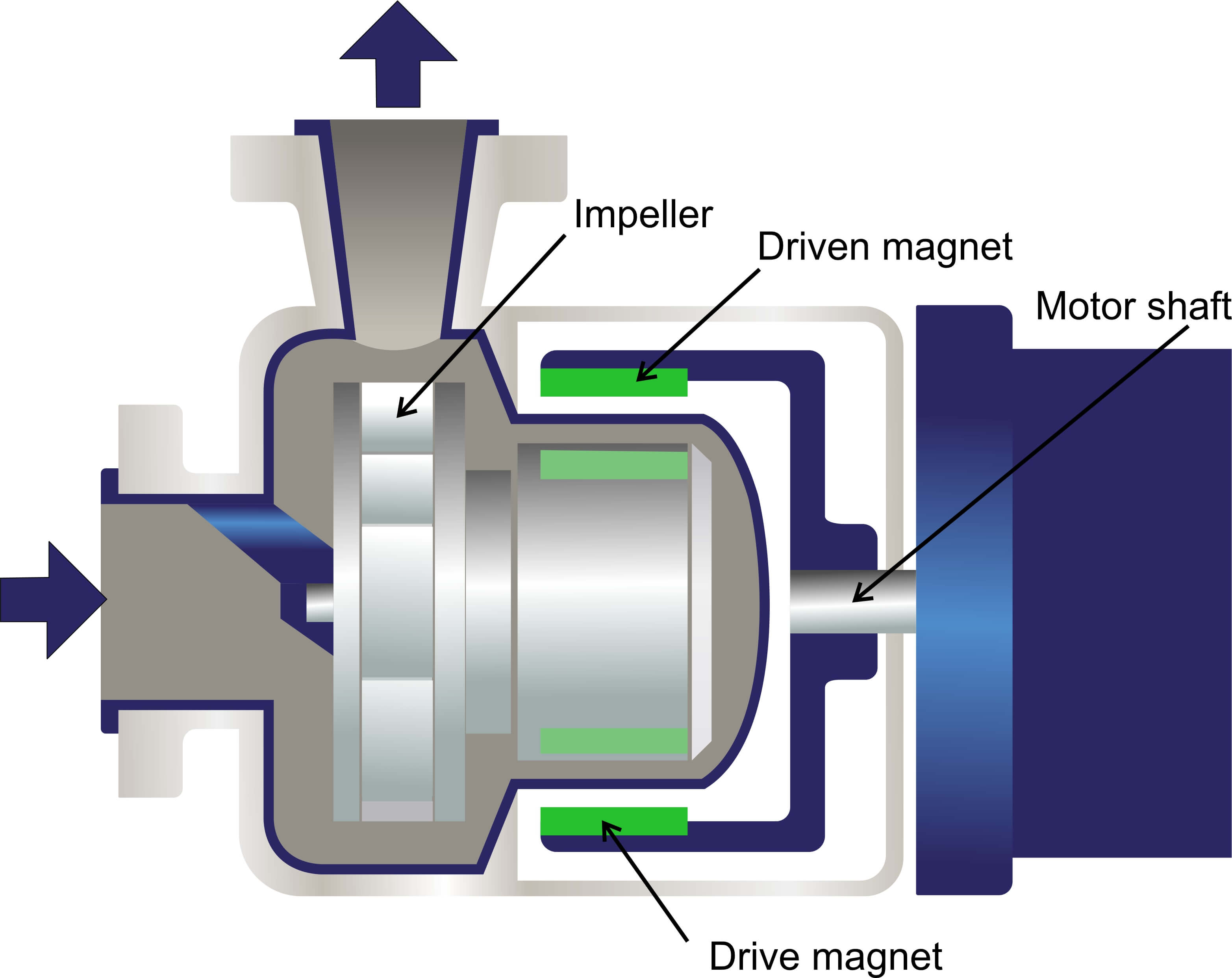 Magnetic Drive Pump Solutions for Efficient Fluid Handling and Cost Savings