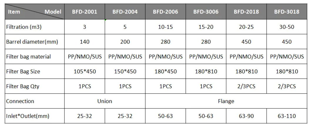 Bag Filter Unit BFD Series parameter