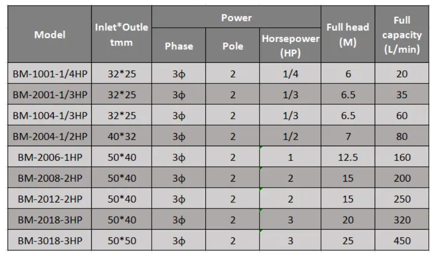 Chemical Nickel Filter BM Series parameter