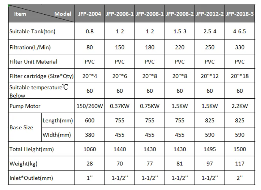 Chromic Acid resistance Filter Equipment JFP Series parameter