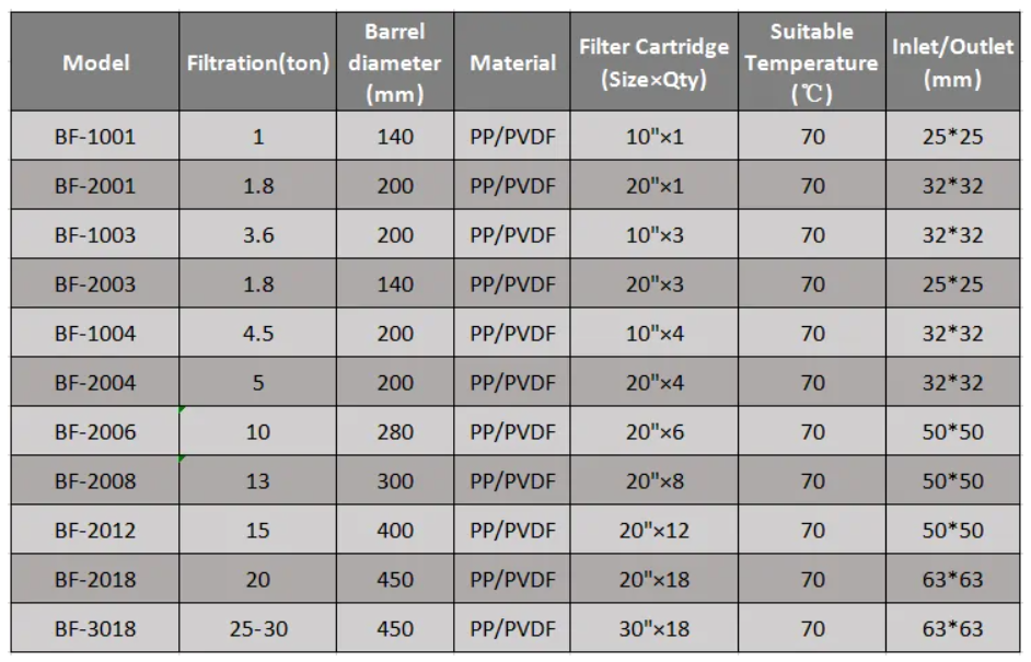 PVC Cartridge Filter Unit BF Series parameter