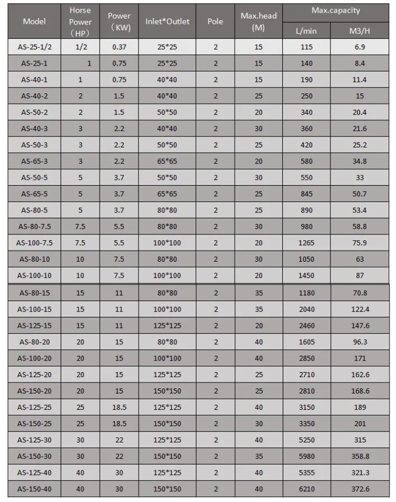 Stainless Steel Centrifugal Pump parameter