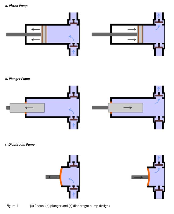 Understanding Chemical Metering Pumps: Types and Uses