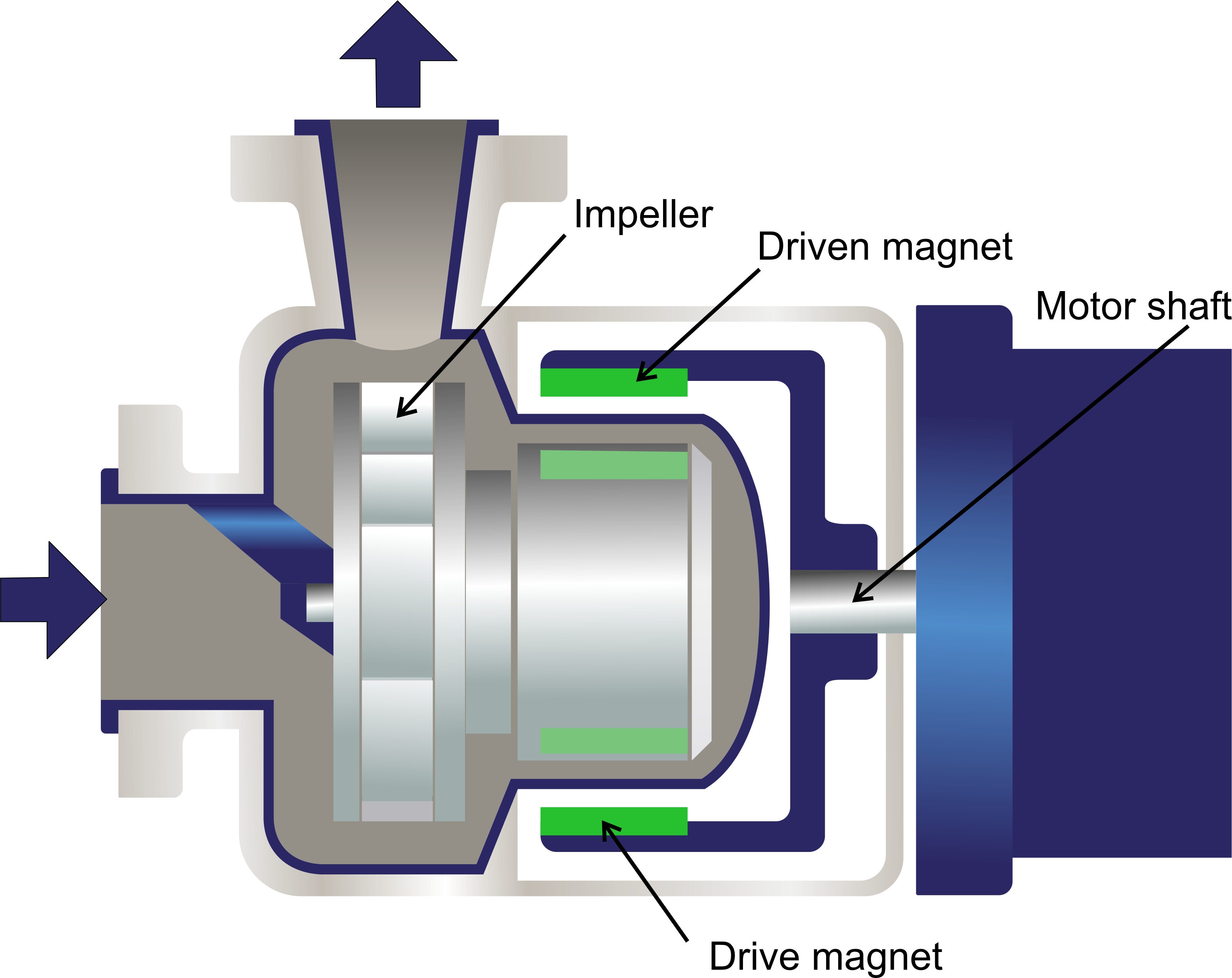 Top 5 Benefits of Using a Magnetic Drive Centrifugal Pump