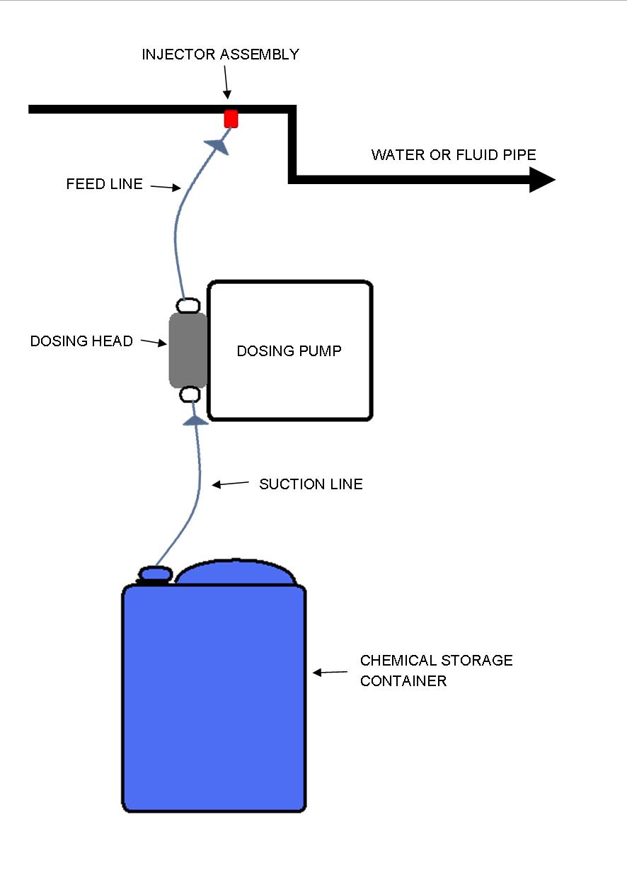 How do chemical dosing pumps work (Simple steps to get them up and running)