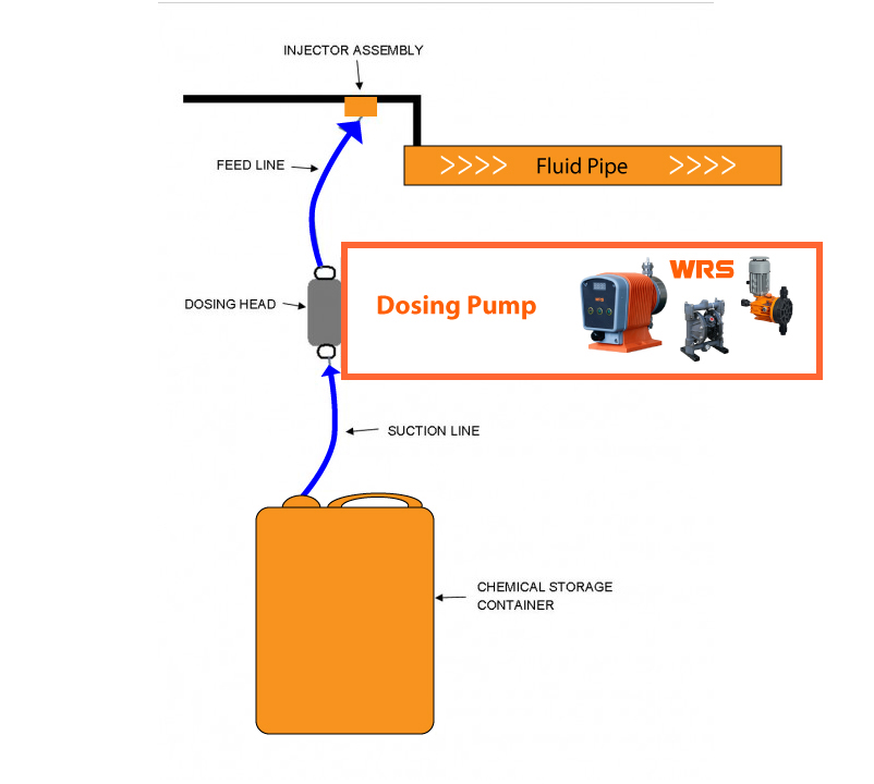 How do chemical dosing pumps work (Simple steps to get them up and running)