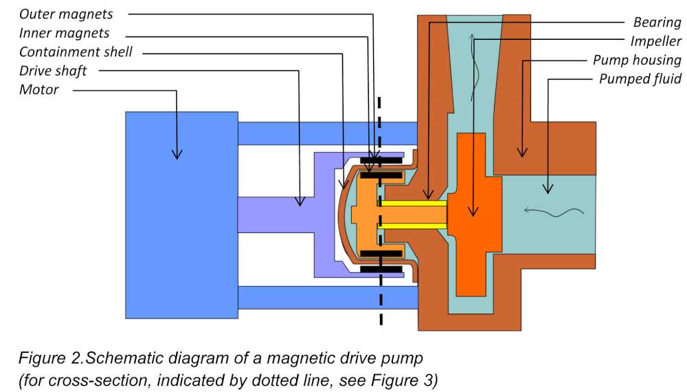 Need a High Temperature Magnetic Drive Pump? Find Out How to Choose the Right One for the Job